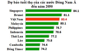 Dự kiến 7 năm nữa tuổi thọ trung bình của người Việt Nam là 74,5 tuổi (Thời sự sáng 18/10/2017)